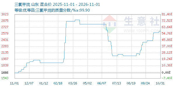 三氯甲烷走势图
