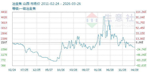 一级冶金焦走势图