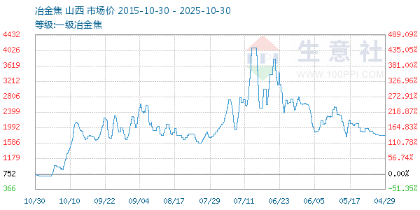 一级冶金焦走势图