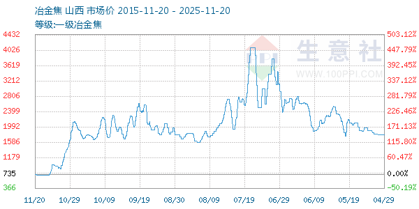 一级冶金焦走势图