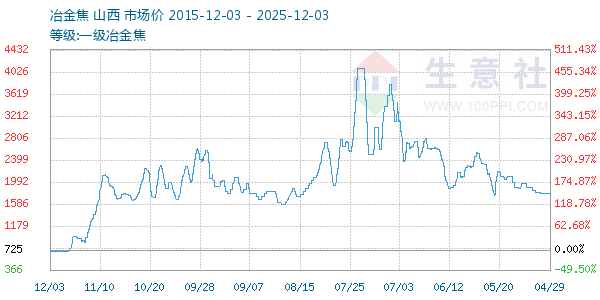 一级冶金焦走势图