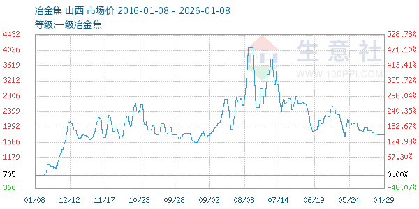 一级冶金焦走势图