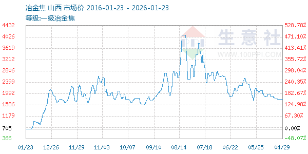一级冶金焦走势图