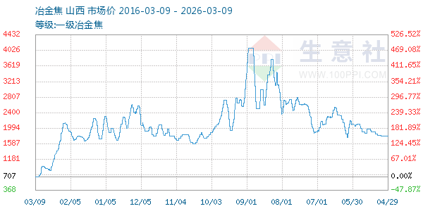 一级冶金焦走势图