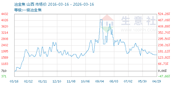 一级冶金焦走势图