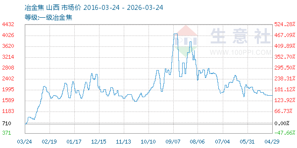 一级冶金焦走势图