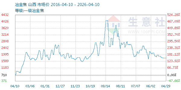 一级冶金焦走势图