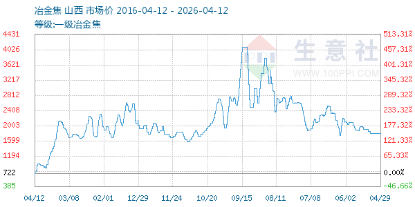 一级冶金焦走势图