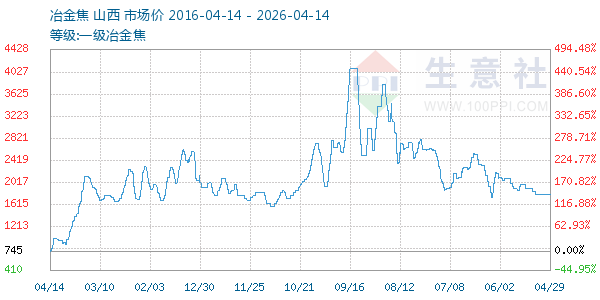 一级冶金焦走势图