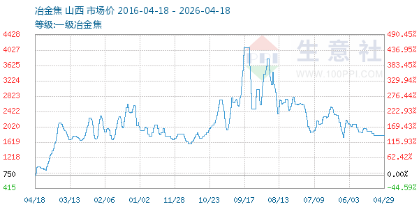 一级冶金焦走势图