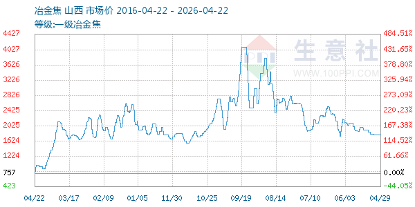一级冶金焦走势图
