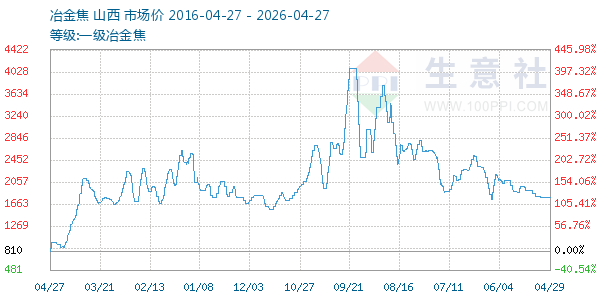 一级冶金焦走势图