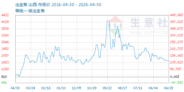 一级冶金焦走势图