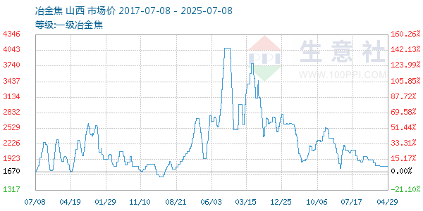 一級冶金焦走勢圖