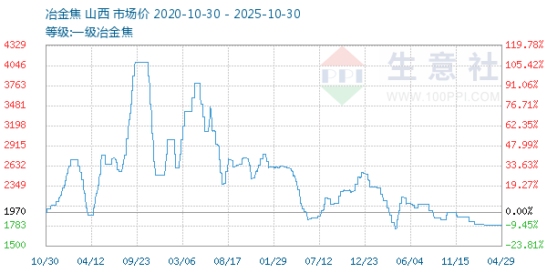 一级冶金焦走势图