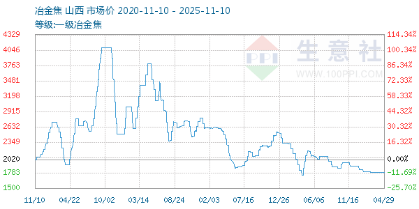 一级冶金焦走势图