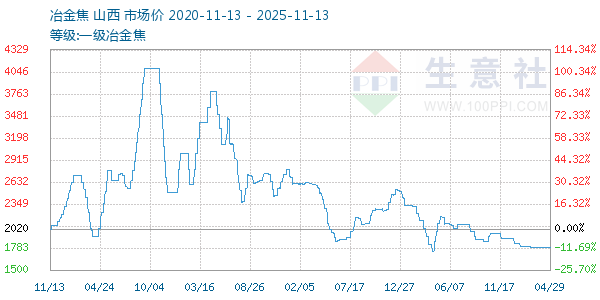 一级冶金焦走势图