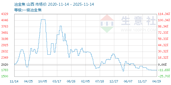 一级冶金焦走势图