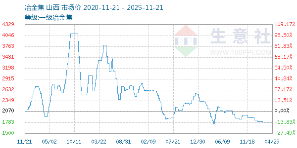 一级冶金焦走势图