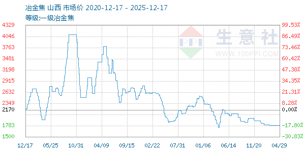 一级冶金焦走势图