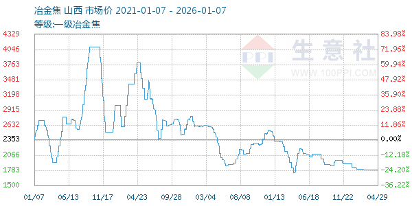 一级冶金焦走势图