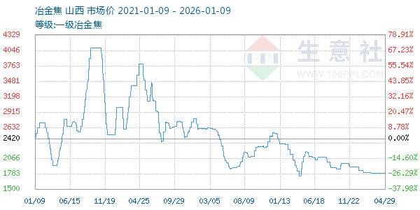 一级冶金焦走势图