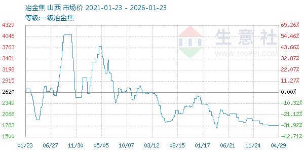 一级冶金焦走势图