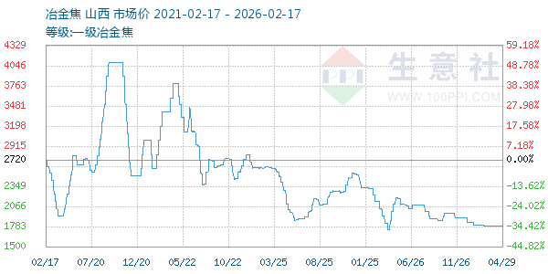 一级冶金焦走势图