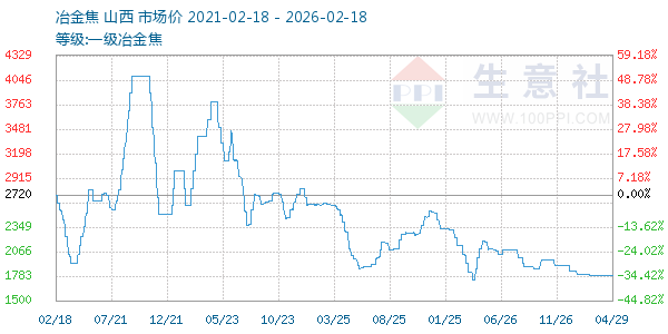 一级冶金焦走势图