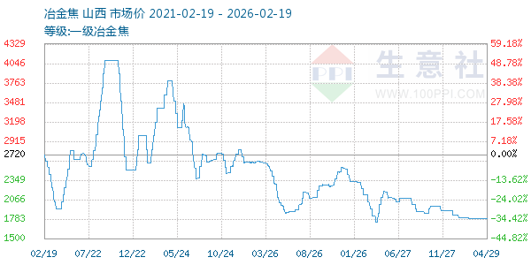 一级冶金焦走势图