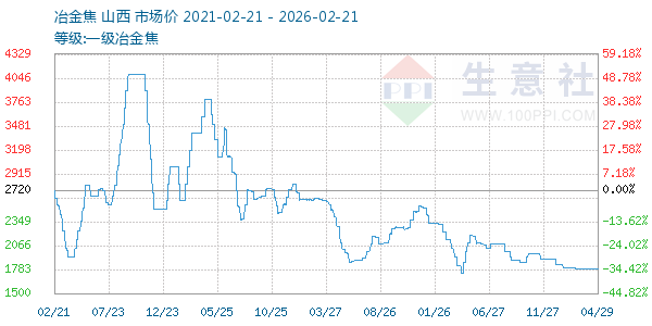 一级冶金焦走势图