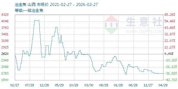 一级冶金焦走势图