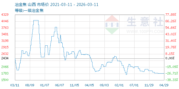 一级冶金焦走势图