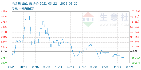一级冶金焦走势图