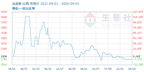 一级冶金焦走势图