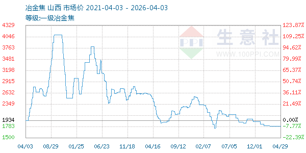 一级冶金焦走势图