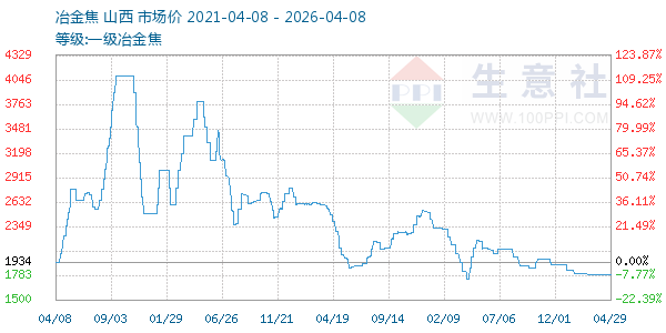 一级冶金焦走势图
