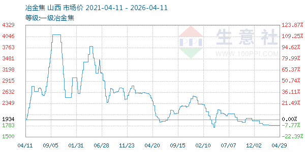 一级冶金焦走势图