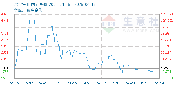 一级冶金焦走势图