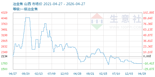 一级冶金焦走势图