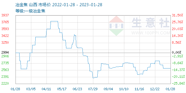 一级冶金焦走势图