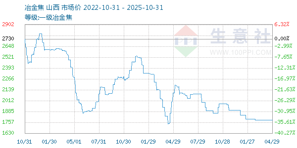 一级冶金焦走势图