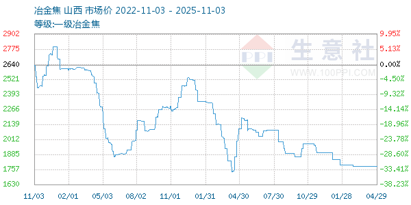 一级冶金焦走势图