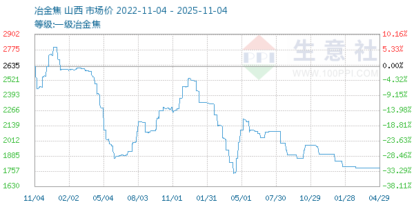 一级冶金焦走势图