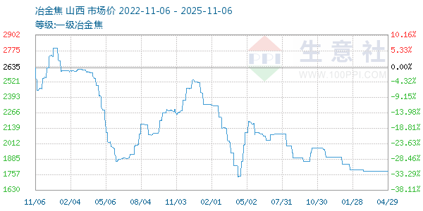 一级冶金焦走势图