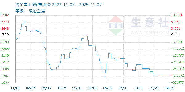 一级冶金焦走势图