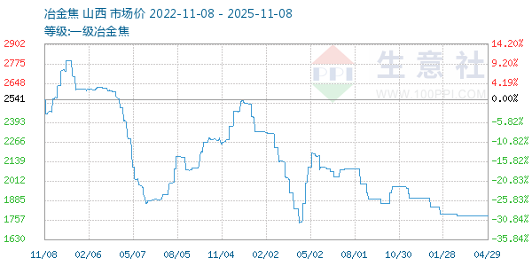一级冶金焦走势图