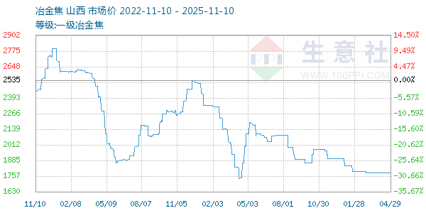 一级冶金焦走势图