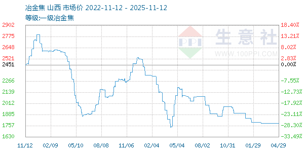 一级冶金焦走势图