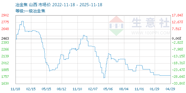 一级冶金焦走势图